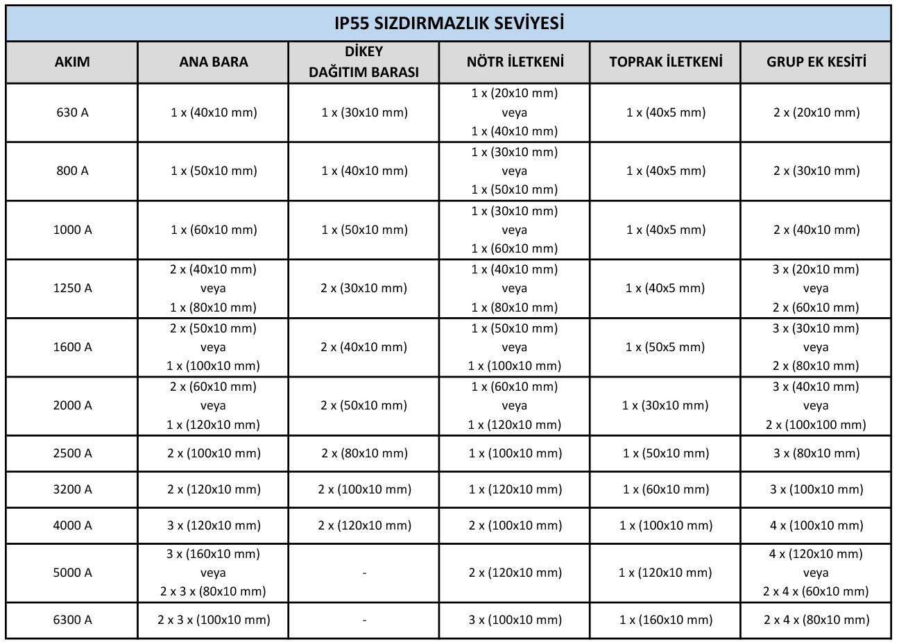 IP 55 Sızdırmazlık Seviyesi